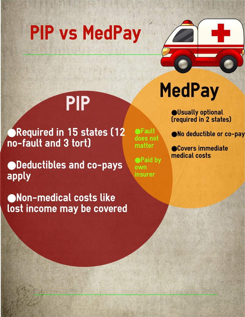 Medpay and PIP What Are They? Should I Have Them? Blaszkow Legal, PLLC